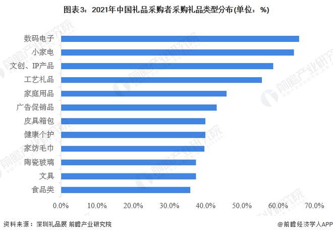 「行业前瞻」2023-2028年中国礼品行业发展分析(图5)