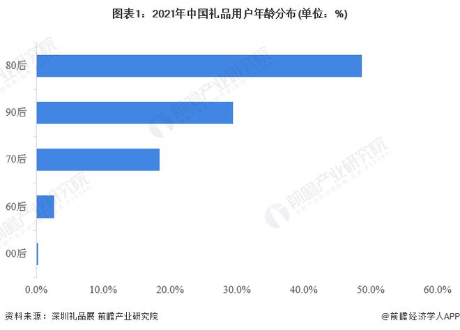 「行业前瞻」2023-2028年中国礼品行业发展分析(图4)