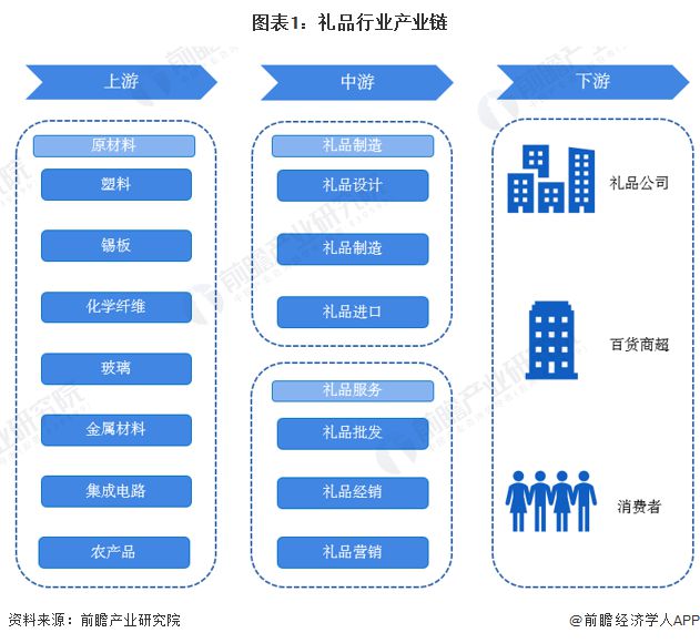 「行业前瞻」2023-2028年中国礼品行业发展分析(图8)