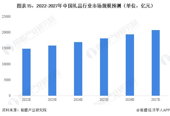 「行业前瞻」2023-2028年中国礼品行业发展分析(图7)