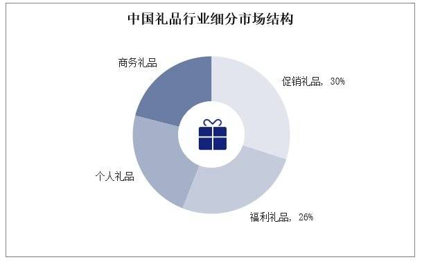 礼品行业的现状和痛点分析未来发展方向及前景会是如何？(图3)