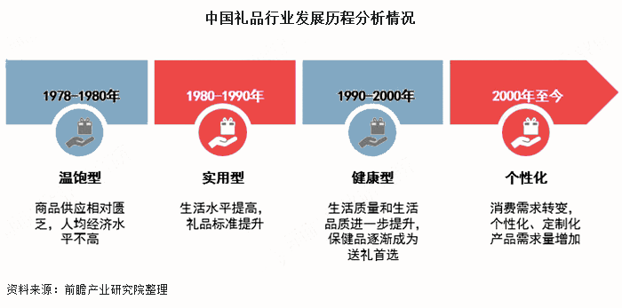 礼品行业的现状和痛点分析未来发展方向及前景会是如何？(图6)