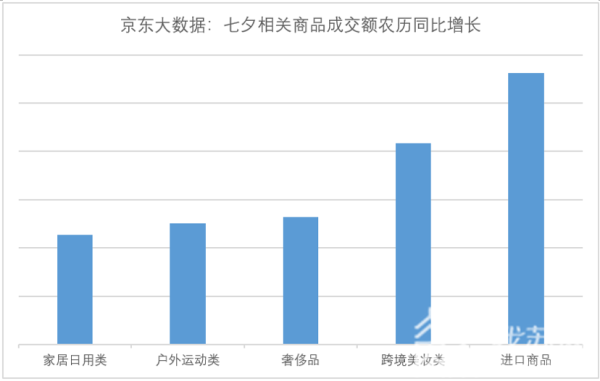 各省人民七夕节都爱送啥礼物？大数据告诉你(图2)