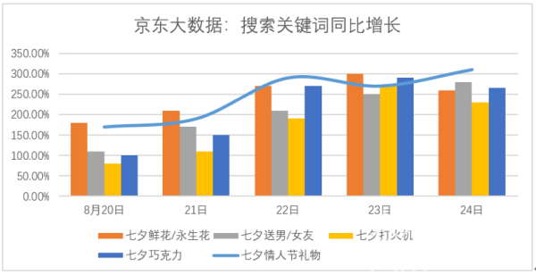 各省人民七夕节都爱送啥礼物？大数据告诉你(图1)