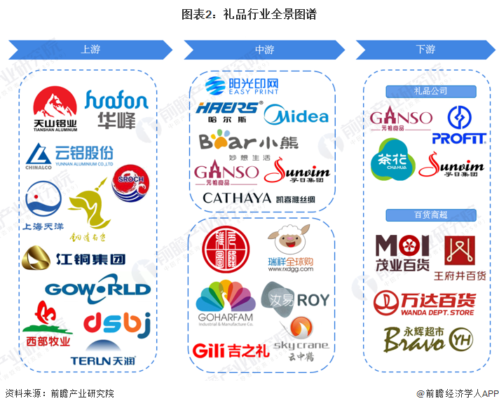 【干货】中国礼品行业产业链全景梳理及区域热力地图(图2)