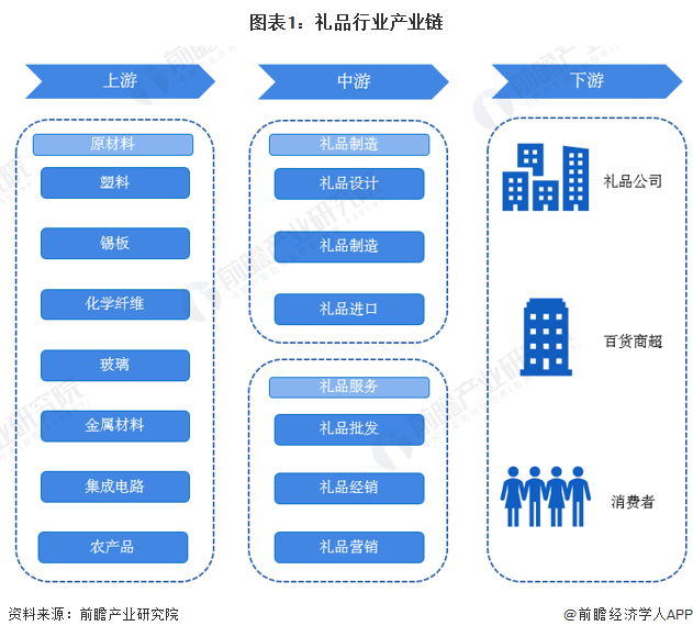 【干货】中国礼品行业产业链全景梳理及区域热力地图(图1)