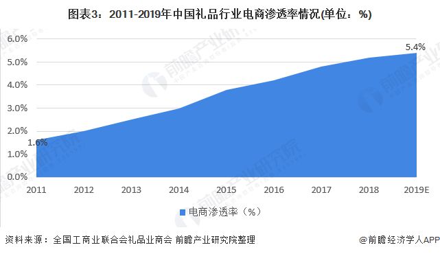 2020年中国礼品电商行业市场现状与发展趋势分析 销售收入稳步增长【组图】(图3)