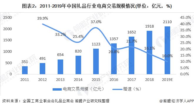 2020年中国礼品电商行业市场现状与发展趋势分析 销售收入稳步增长【组图】(图2)