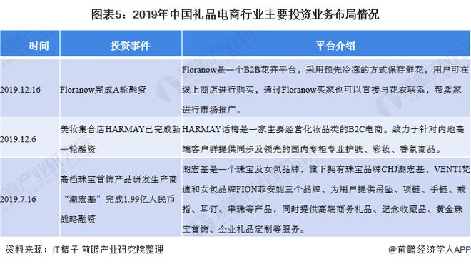 2020年中国礼品电商行业市场现状与发展趋势分析 销售收入稳步增长【组图】(图5)