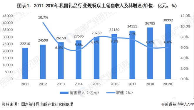 2020年中国礼品电商行业市场现状与发展趋势分析 销售收入稳步增长【组图】(图1)