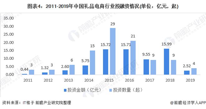 2020年中国礼品电商行业市场现状与发展趋势分析 销售收入稳步增长【组图】(图4)