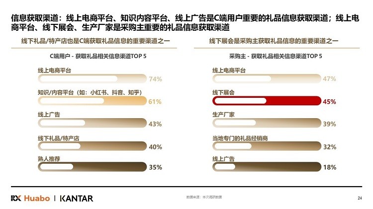 励展华博发布《2024中国礼品行业展望白皮书(图3)