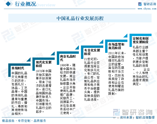 emc易倍：一文读懂2023年中国礼品行业现状及前景：个性化创意礼品更受消费者追捧(图3)