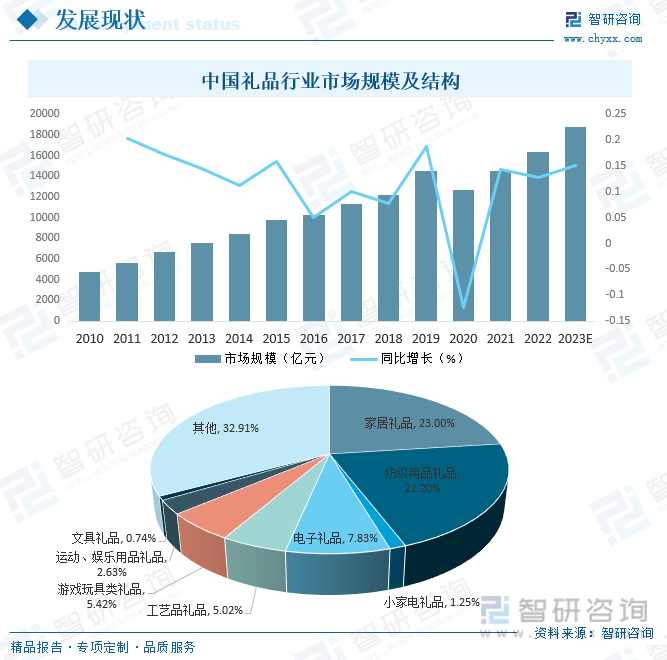 emc易倍：一文读懂2023年中国礼品行业现状及前景：个性化创意礼品更受消费者追捧(图7)