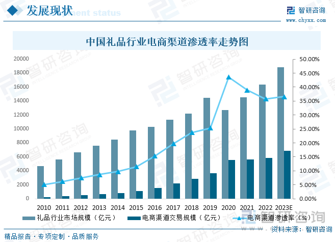 emc易倍：一文读懂2023年中国礼品行业现状及前景：个性化创意礼品更受消费者追捧(图8)