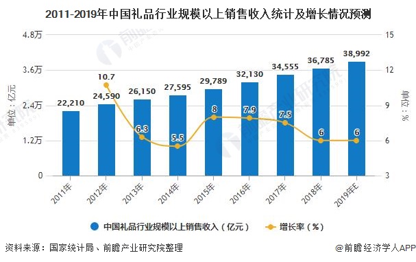 emc易倍：2020年中国礼品电商行业市场分析：市场规模有望突破00亿元 投融资回归理性发展(图1)