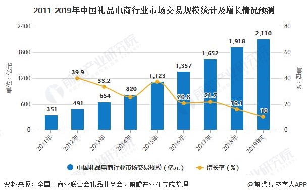 emc易倍：2020年中国礼品电商行业市场分析：市场规模有望突破00亿元 投融资回归理性发展(图2)