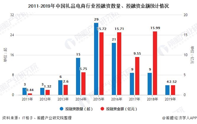 emc易倍：2020年中国礼品电商行业市场分析：市场规模有望突破00亿元 投融资回归理性发展(图4)