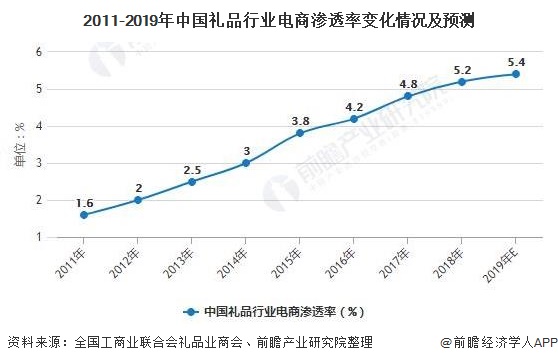 emc易倍：2020年中国礼品电商行业市场分析：市场规模有望突破00亿元 投融资回归理性发展(图3)