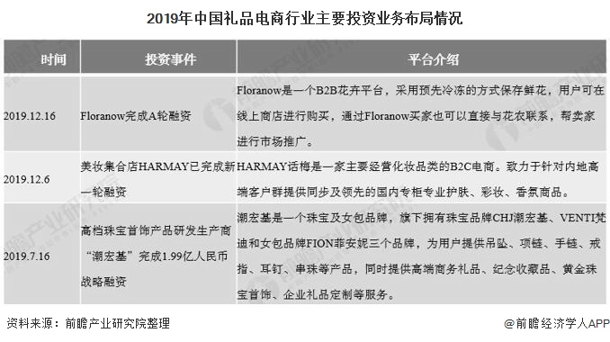 emc易倍：2020年中国礼品电商行业市场分析：市场规模有望突破00亿元 投融资回归理性发展(图5)