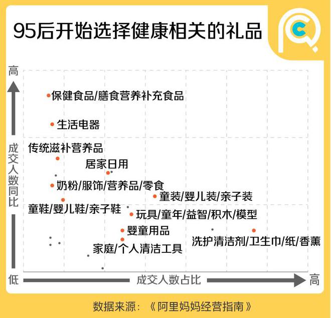 emc易倍：这届年轻人送礼：父母第一领导最后(图4)