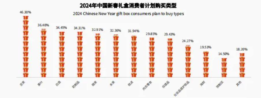 emc易倍：2024春节礼品大战：463%选择坚果礼盒南方喜柑橘北方爱露露(图2)