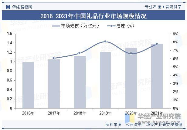 emc易倍：2023年中国礼品行业现状及发展趋势分析个性化与定制化需求增长(图7)