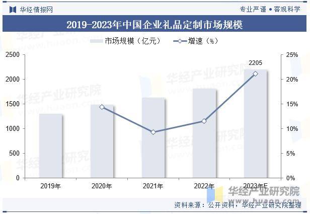 emc易倍：2023年中国礼品行业现状及发展趋势分析个性化与定制化需求增长(图8)