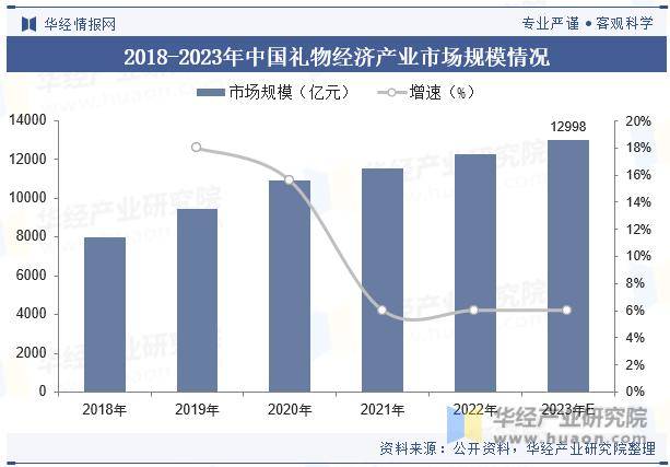 emc易倍：2023年中国礼品行业现状及发展趋势分析个性化与定制化需求增长(图6)