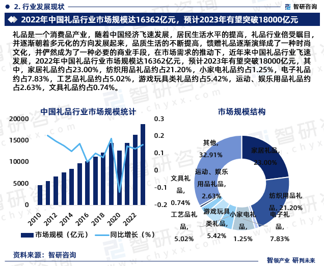 emc易倍：智研咨询重磅发布中国礼品行业发展现状及前景趋势预测报告(图4)