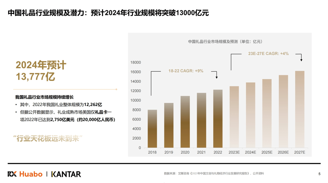 emc易倍：2024中国礼品行业展望白皮书（附下载）(图2)