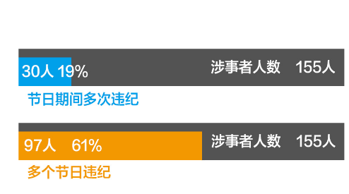 emc易倍：从155起中秋国庆期间典型案例看纠“”(图7)